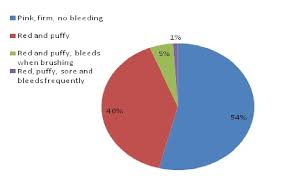 Pie Chart Showing Percentages Of Self Reported Gingival