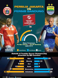 Persija jakarta, bhayangkara fc, borneo fc, psm makassar grup d: Rekor Pertemuan Persija Vs Persib Macan Kemayoran Masih Dominan Bola Liputan6 Com