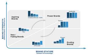 By definition, a brand is a name, symbol, or design under which goods are sold. Brand Equity Principles Of Marketing