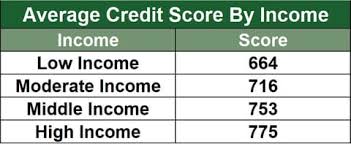 Very couple of people do. The Average Credit Score By Age Race State Income 2021 Badcredit Org