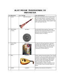 Berikut ini contoh alat musik tradisional yang lengkap disertai penjelasan seperti asal daerahnya, cara memainkannya dan gambarnya juga. Alat Musik Tradisional 34 Provinsi Indon