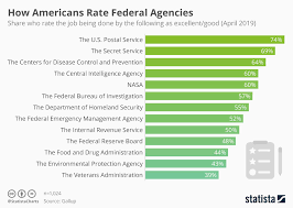 Chart How Americans Rate Federal Agencies Statista