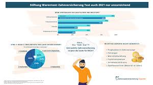 Die bewertungen der stiftung warentest werden von herstellern zu werbezwecken verwendet. Stiftung Warentest Zahnversicherung Test Auch 2021 Nur Unzureichend Presseportal