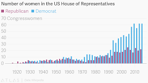 number of women in the us house of representatives