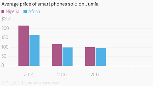 jumia mobile report smartphone prices in nigeria quartz