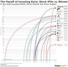 Heres What 100 Invested In The Ipos Of Your Favorite