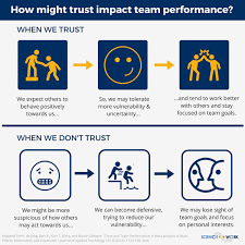 Trust: Does It Impact Team Performance... Or Not? • Scienceforwork