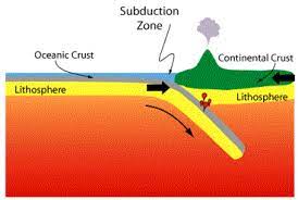 Subduction Zone A Narrow Elongate Region In Which One Lithospheric Plate Descends Relative To Another Jeoloji