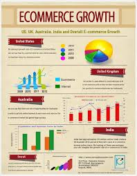 E Commerce Growth Rate Which Country Wears The Cap Of Success Infographic E Commerce Business Ecommerce Infographic Ecommerce Marketing E Commerce Business