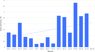 Chart Of The Overall Data Volumes Downloaded Via Ftp Over