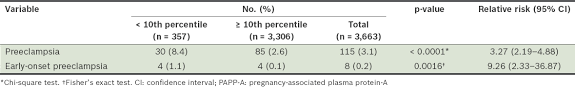 Low Maternal Serum Pregnancy Associated Plasma Protein A As