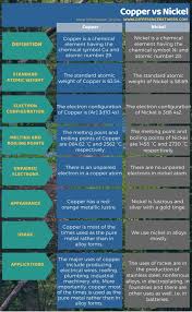 Difference Between Copper And Nickel Compare The Difference Between Similar Terms