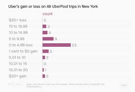 You make money for every trip your drivers complete. How Uber Makes And Loses Money Cb Insights Research Businesstrumpet News