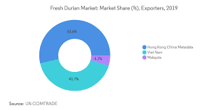 The malaysian durian season has come to an end after two months of vigorous sales. Fresh Durian Market Growth Trends Covid 19 Impact And Forecasts 2021 2026