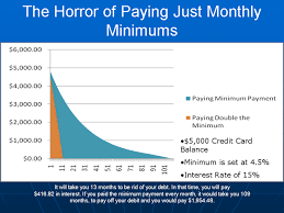 It's best to pay your credit card balance in full each month leaving a balance will not help your credit scores—it will just cost you money in the form of interest. The Horror Of Just Paying Monthly Minimum Payment To Credit Cards