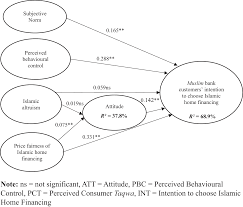 If your xiaomi has been locked by some other account, you are not able to unlock it by yourself. Integrating The Effects Of Price Fairness And Islamic Altruism With The Tpb Model The Case Of Islamic Mortgage Adoption Emerald Insight