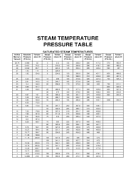 Steam Pressure Temperature Chart Www Bedowntowndaytona Com