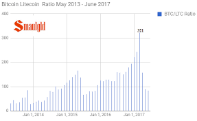 Bitcoin To Litecoin Ratio Best Cryptocurrency Charts