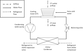 Water blocks are used to transfer heat from the source into the liquid that flows through the water block. Schematic Of The Condensing Water Loop Of A Water Cooled Chiller Download Scientific Diagram