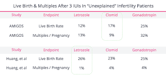 How Well Iui Works By Patient Type Fertilityiq