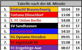 Ergebnisse und tabelle des aktuellen spieltags der 2. 90 Minuten Geteilt Durch 4 Das Auf Nieder In Liga 2 Kickschuh Blog