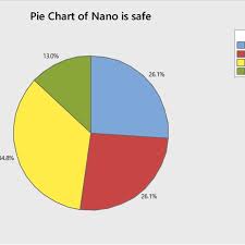 Pie Chart Of Nano Is Safe This Pie Chart Tell About Safety