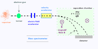 Detectors are specified in terms of surface area and alpha or beta particle resolution as. Nuclear Physics