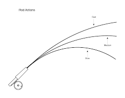 The albright knot is used to join the line with different diameters. Fly Line Components Off 61 Medpharmres Com