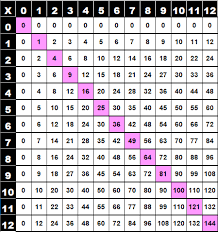 C'est une formule de calcul qui facilite la multiplication. Table De Multiplication Pythagore