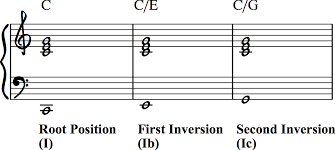 How To Write Interesting Chord Progressions Inversions