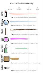 Pencil eyeliners and powder eye shadows, two years How Long Can You Keep Makeup Before It Expires Saubhaya Makeup