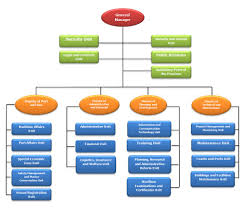 Organization Chart Ports Maritime Organization