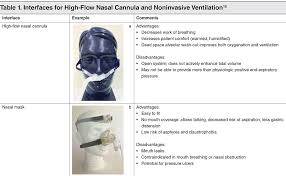 If an infant clinically improves as described below, it is allowed to feed. High Flow Nasal Cannula And Noninvasive Ventilation In Pediatric Emergency Medicine Digest