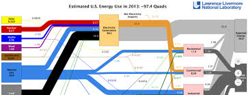 2013 Llnl Energy Flow Chart The Stemazing Project