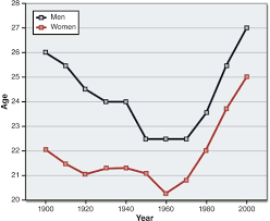 Graph Showing The Average Age For First Marriage Among Men