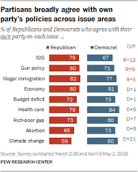 5 Views Of Parties Positions On Issues Ideologies Pew