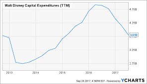 Disney Is A Buy On Improving Free Cash Flow The Walt