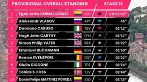 El belga remco evenepoel es segundo en la clasificación a 11 segundos. Giro De Italia 2021 Resumen Y Clasificacion Del Giro De Italia Tras La Etapa 13 Bernal Sigue Siendo Lider Marca