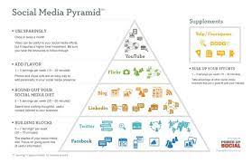 So This Is The Social Media Pyramid Social Marketing Strategy Social Media Tool Social Media Business