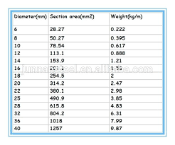 15 Rebar Weight Chart Cover Letter