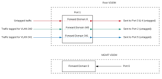 Handbook Fortigate Fortios 6 0 0 Fortinet Documentation Library