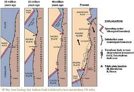 San Andreas Fault Is Believed To Have Moved About 350 Miles Subduction Subduction Zone Plate Tectonics