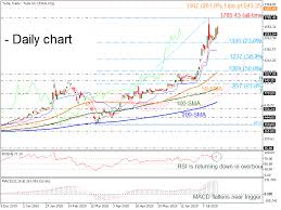 Последние твиты от tc (@teslacharts). Technical Analysis Tesla Stock Erases Some Gains After Sharp Buying Interest