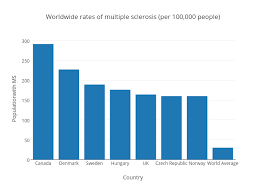 Worldwide Rates Of Multiple Sclerosis Per 100 000 People