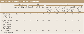 Theoretically at the instant of fault occurrence in a system, the fault current can rise to twice of its symmetrical fault level. Table 3 From Circuit Breaker Ratings Weighing High Interrupting Capacity And Short Time Current Ratings Semantic Scholar