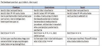 Maybe you would like to learn more about one of these? Tolong Dijawab Dengan Benar Yaa Sesuai Pertanyaan Membandingkan Pantun Syair Dan Brainly Co Id
