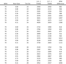 chevy silverado gear ratio chart