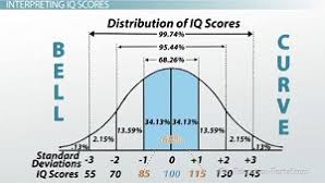 Methods Of Measuring Intelligence Interpreting Iq Scores