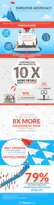 Maybe you would like to learn more about one of these? Employee Advocacy Infographic The Key To Your Business Success