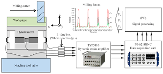 Dynamometers can be broadly classified into two types. Machines Free Full Text Development And Testing Of A High Frequency Dynamometer For High Speed Milling Process